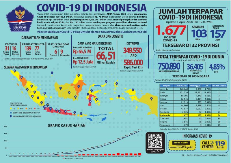 Update 1 April 2020 Infografik Covid-19: 1677 Positif, 103 Sembuh, 157 Meninggal